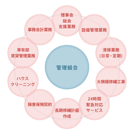 総合管理業